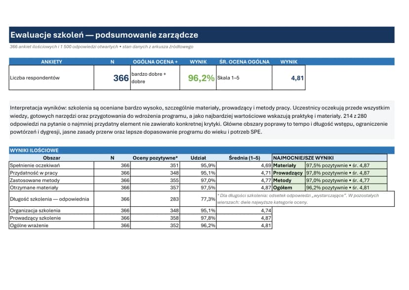 wyniki ewaluacji szkoleń - 366 uczestników (str. 1)